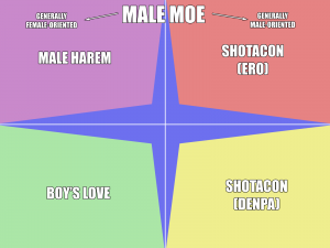 diagram: male characters as moe objects